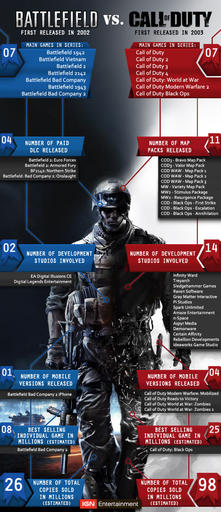Сравнение Call of Duty и Battlefield